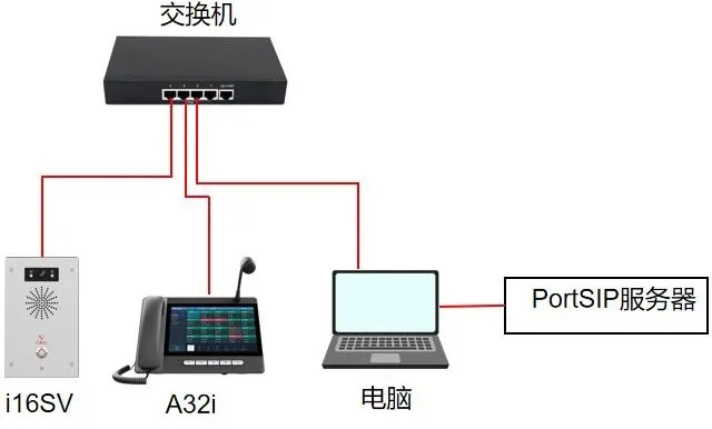 Diagrama de Conexão de Rede do Dispositivo e PC