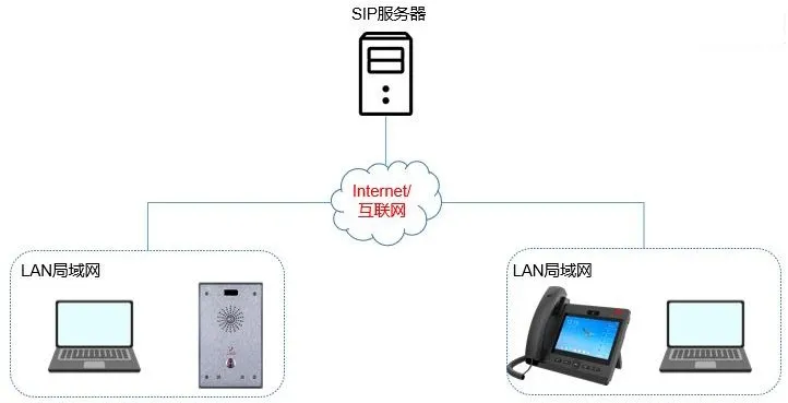 Diagrama de conexão de dispositivos e PC