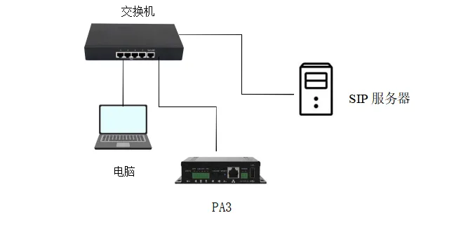 Diagrama de conexão de rede para o BK-DAB-PA3 e o servidor SIP