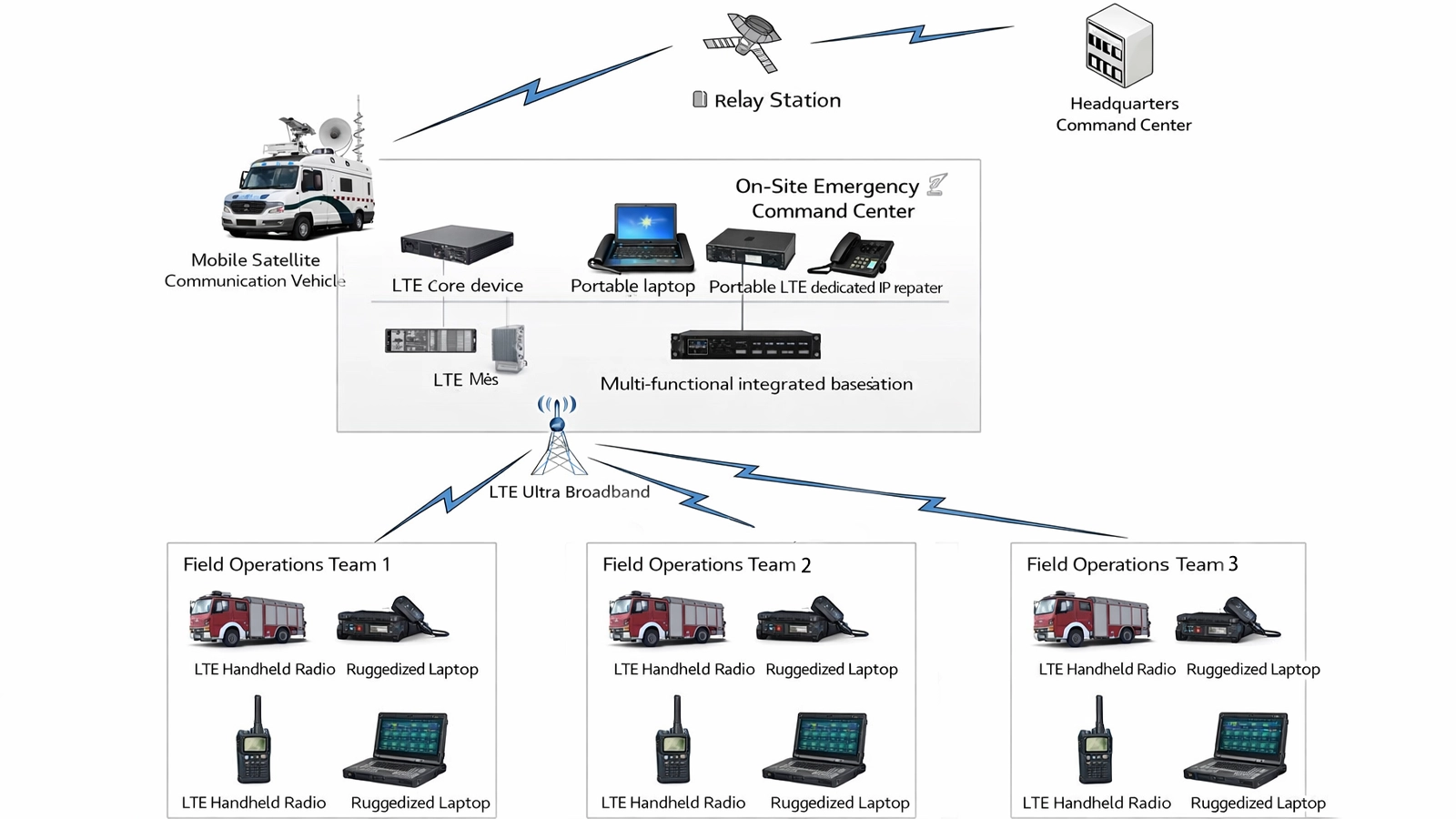 Arquitetura integrada de comando, controle e comunicações de bombeiros e resgate que liga recebimento de chamadas de emergência, despacho CAD, rádio, banda larga, SIG, posto de comando e centro de operações de emergência