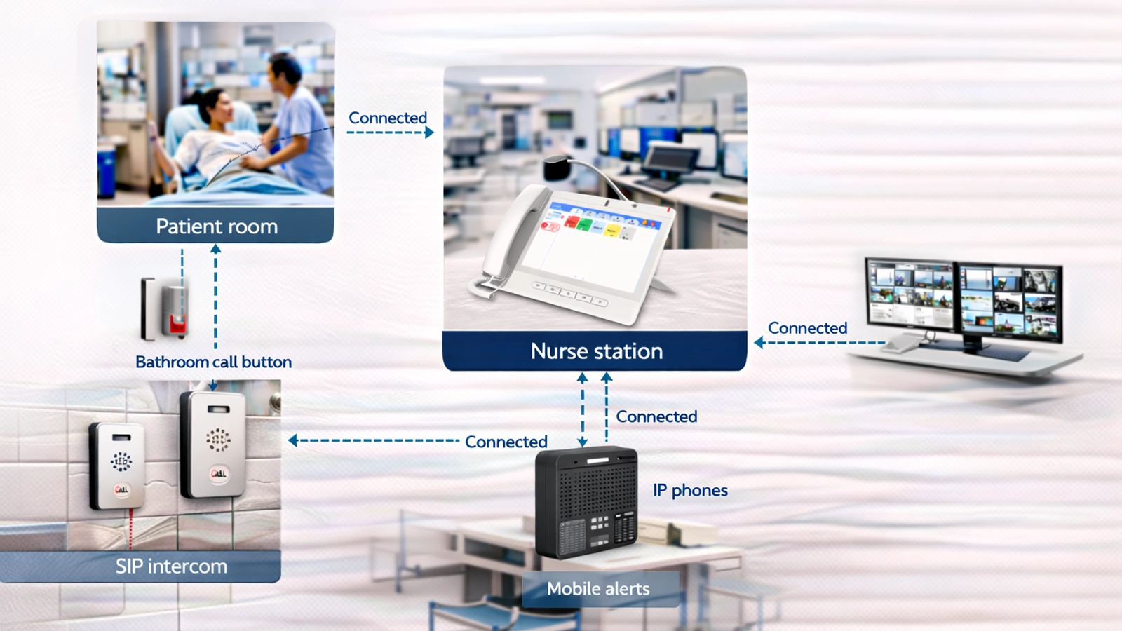 Arquitetura de sistema de chamada de enfermeiros e alerta de emergência para saúde conectando quartos de pacientes, banheiros, estações de enfermagem, interfone SIP, telefones IP, alertas móveis e plataforma de gerenciamento centralizada