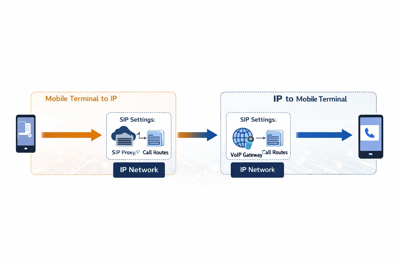 Call flow showing mobile to IP and IP to mobile routing through a GOIP gateway connected to a SIP PBX Call flow showing mobile to IP and IP to mobile routing through a GOIP gateway connected to a SIP PBX