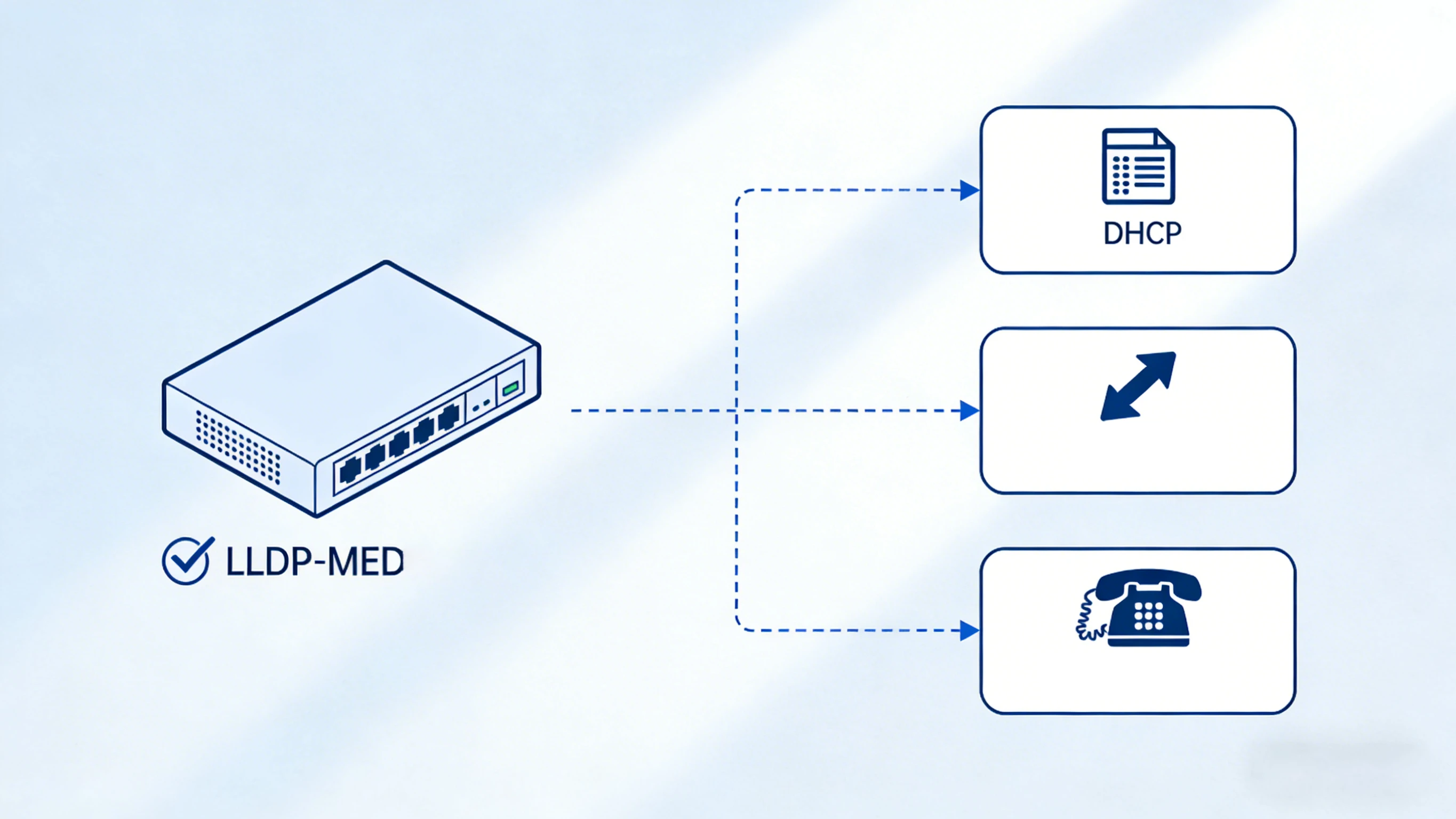Sequência simplificada de inicialização com conexão de rede, troca de política LLDP-MED, atribuição de VLAN, DHCP, download de configuração e registro SIP de um telefone IP