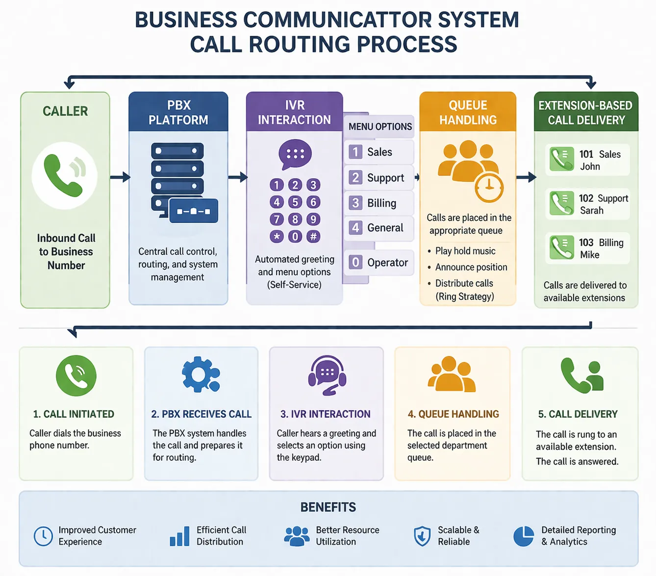 Processo de roteirização de chamadas do sistema de comunicação empresarial, incluindo plataforma PBX, interação URA, gerenciamento de filas e entrega de chamadas por ramal