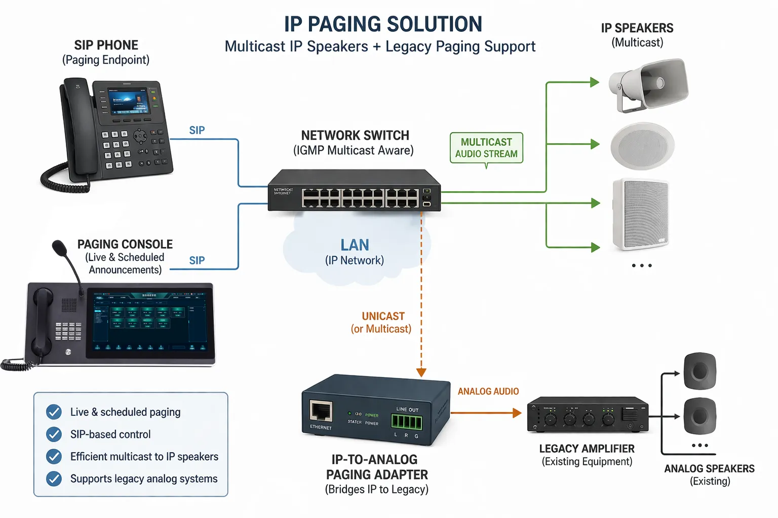 Telefone SIP e console de páginação enviando anúncios para alto-falantes IP multicast e um adaptador de páginação IP-para-analógico para amplificadores legados