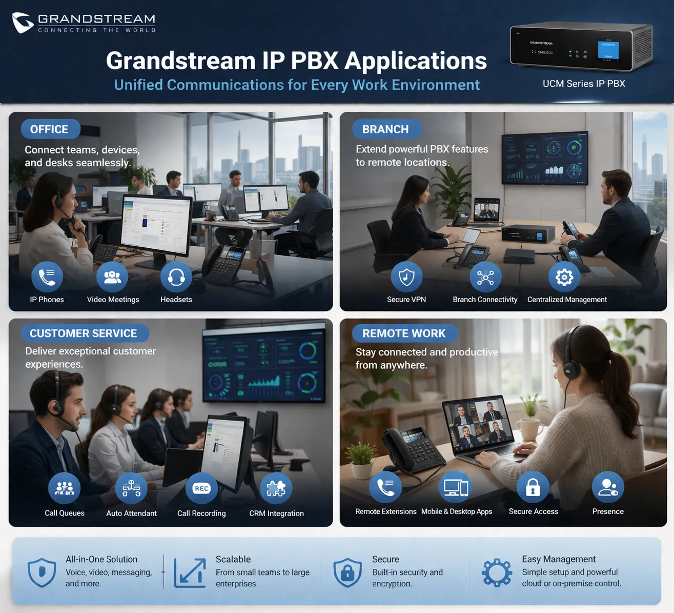 Aplicações do IP PBX Grandstream em ambientes de escritório, filiais, atendimento ao cliente e trabalho remoto