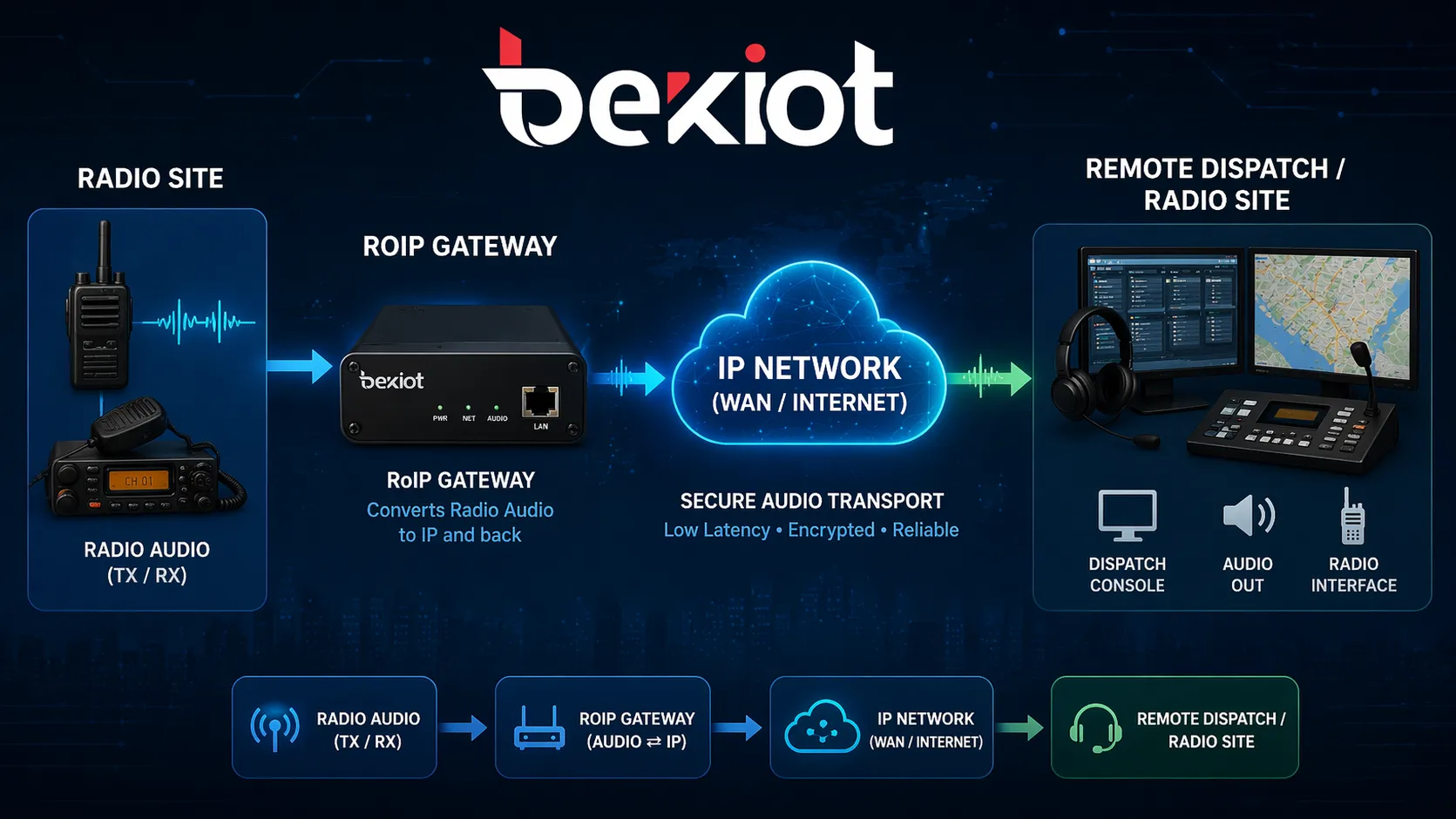 Fluxo de trabalho do áudio de rádio entrando em um gateway RoIP, viajando através de uma rede IP e alcançando um despacho remoto ou local de rádio