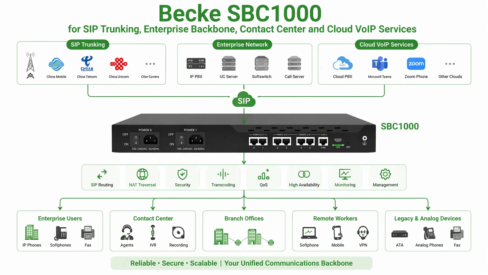 Becke SBC1000 para SIP trunking, backbone empresarial, contact center e serviços VoIP em nuvem