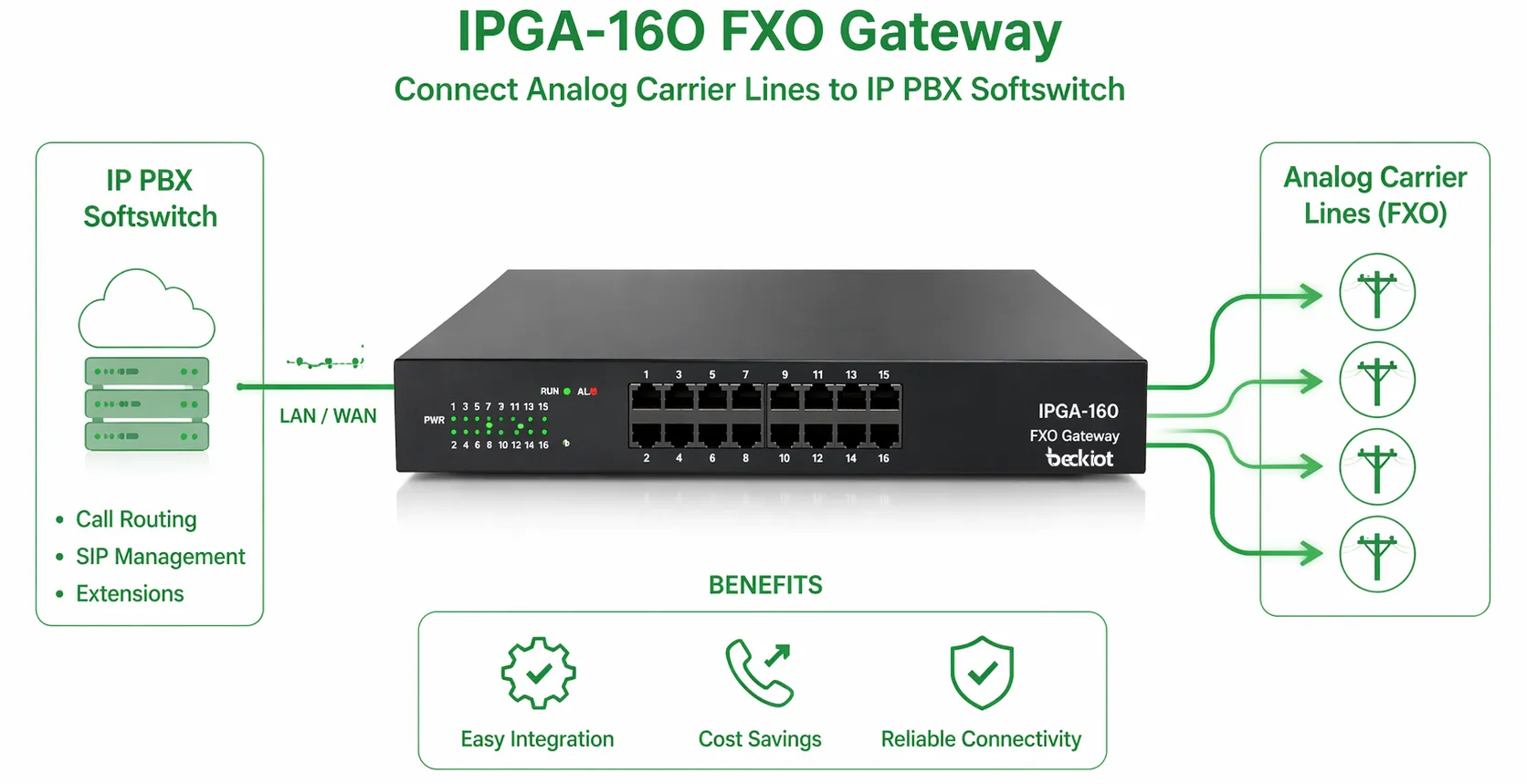 Gateway IPGA-16O FXO conectado a softswitch PABX IP e linhas de operadora analógicas