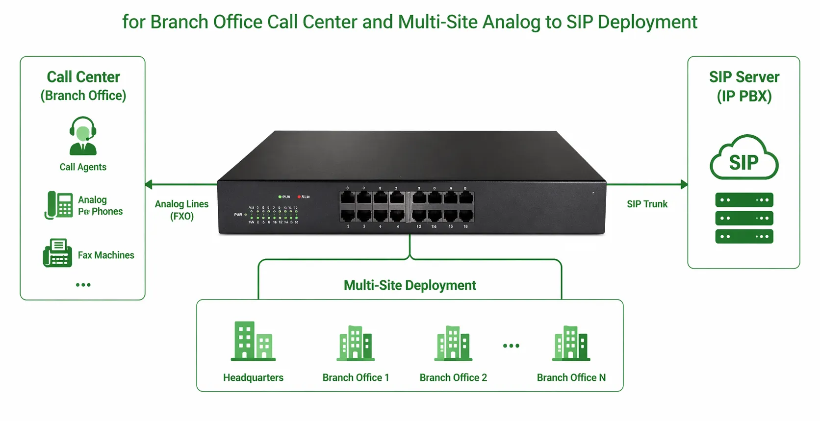Gateway IPGA-16O FXO para filiais, centrais de atendimento e implantação multisite de analógico para SIP