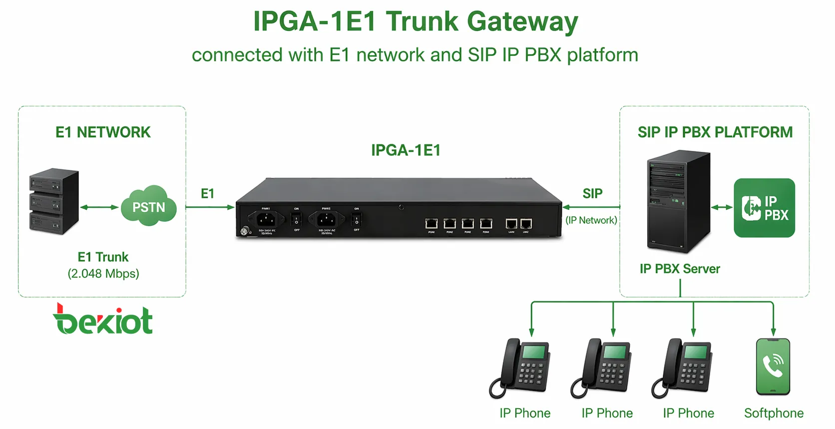 Gateway de tronco IPGA-1E1 conectado à rede E1 e à plataforma IP PBX SIP
