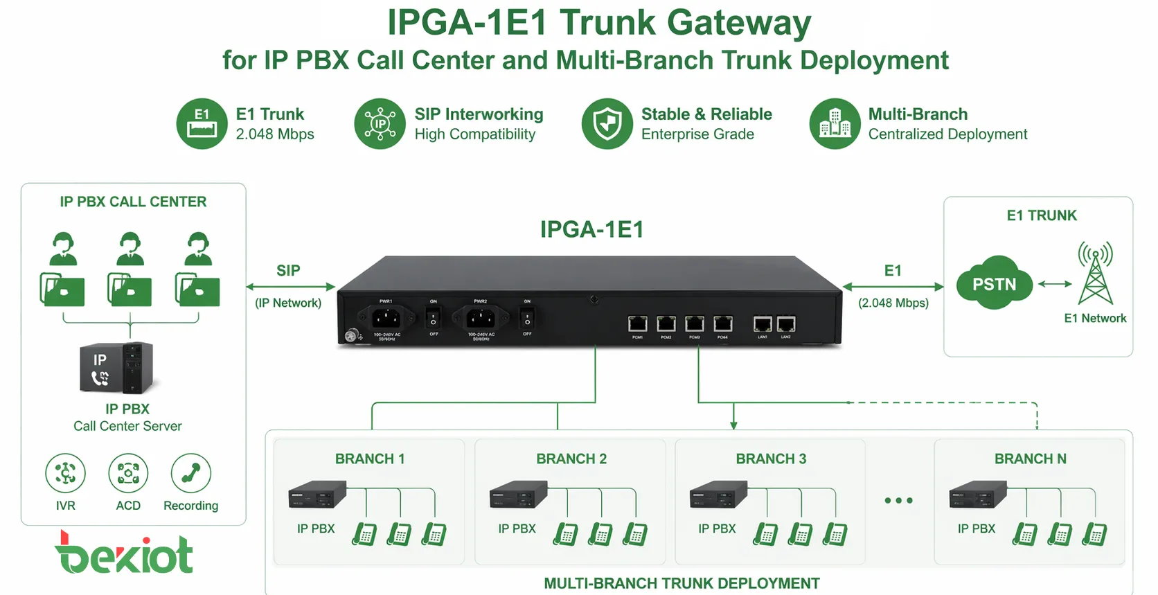 Gateway de tronco IPGA-1E1 para implantação de tronco em IP PBX, call center e múltiplas filiais