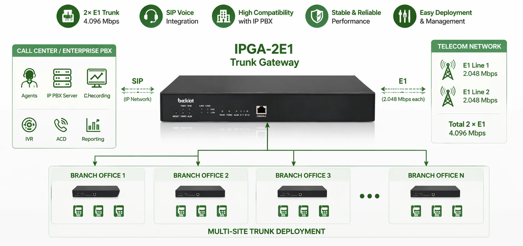 Gateway de tronco IPGA-2E1 para implantação de PBX empresarial de centro de atendimento e tronco 2E1 multi-sites