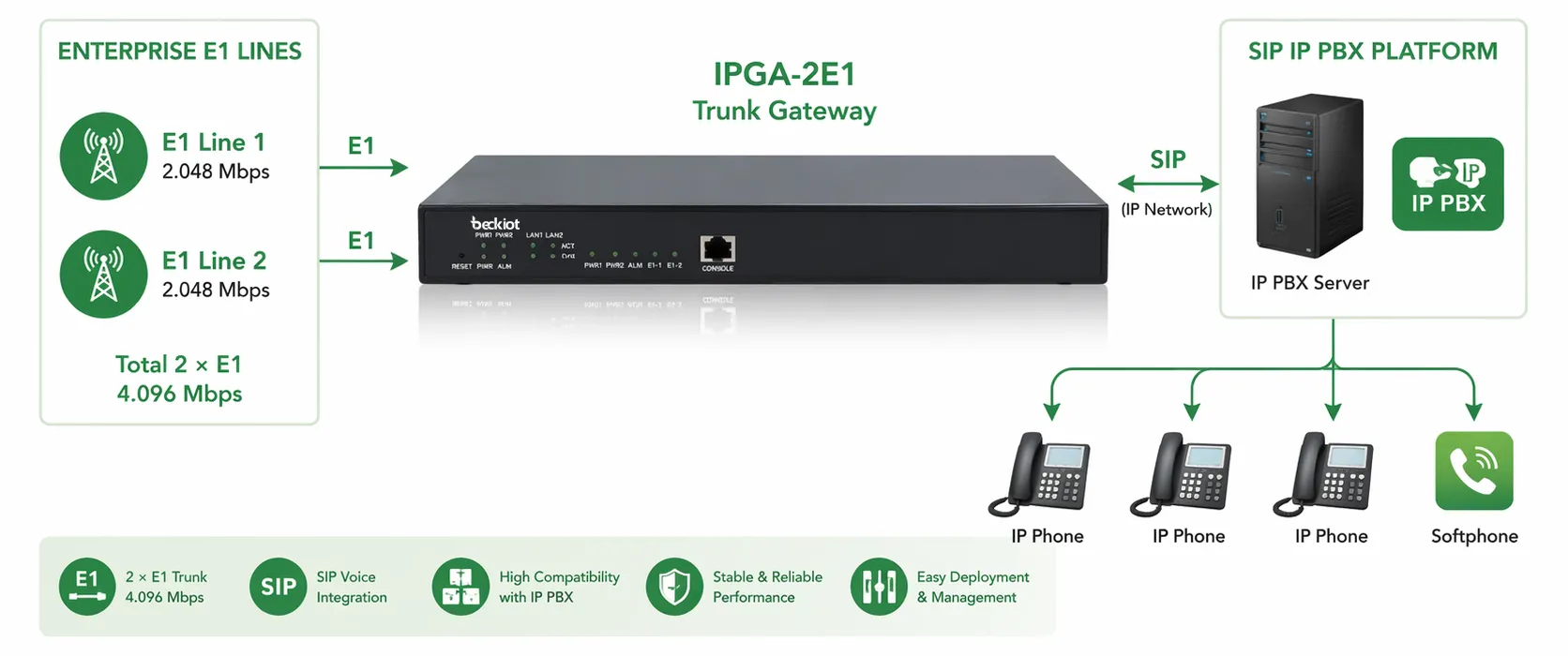 Gateway de tronco IPGA-2E1 conectado a linhas E1 empresariais e plataforma IP PBX SIP