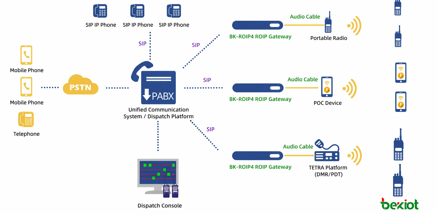 Gateway ROIP BK-ROIP4 integrado a sistemas de comunicação de comando e despacho