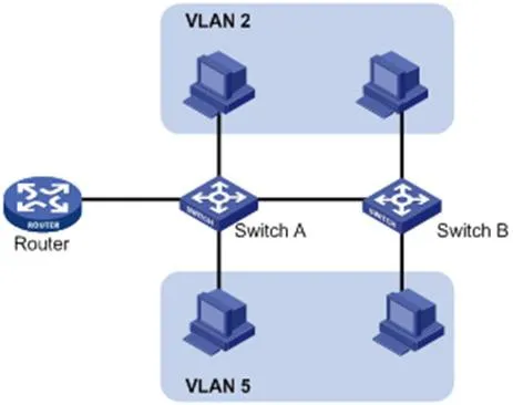 VLAN Interconnection Logical Diagram