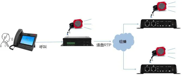 Diagrama de Chamada para Multicast