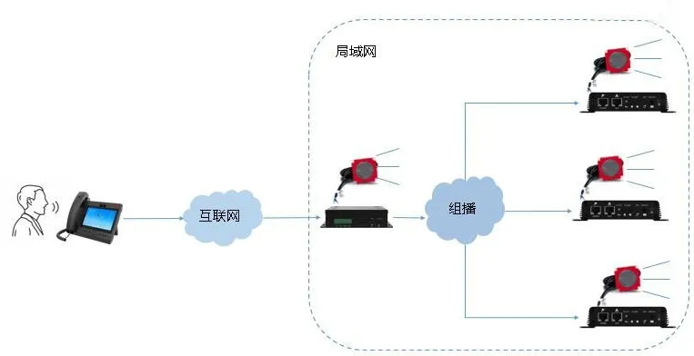 Paging de Telefone IP para Dispositivo de Áudio