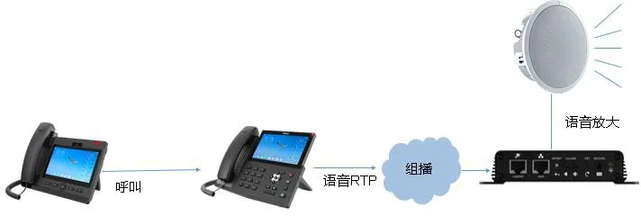Amplificação de Áudio via Telefone IP