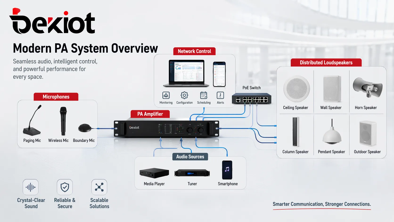 Visão geral de um sistema PA moderno com microfones, amplificador, controle de rede e alto-falantes distribuídos