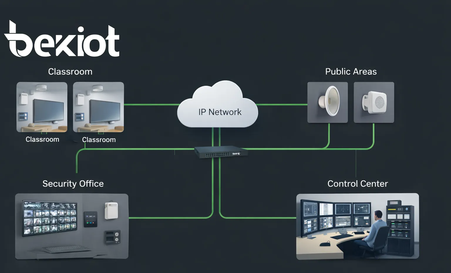 Topologia do sistema de megafonia escolar conectando salas de aula, áreas públicas, escritório de segurança e centro de controle através de uma rede IP