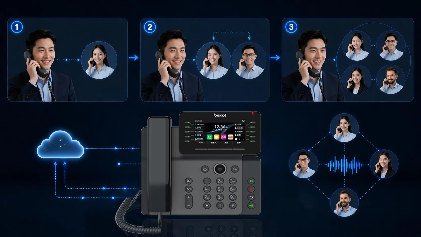 Fluxo de implementação da chamada de cinco partes mostrando o iniciador adicionando participantes através de telefone de mesa, bridge de conferência PBX ou bridge de áudio hospedado