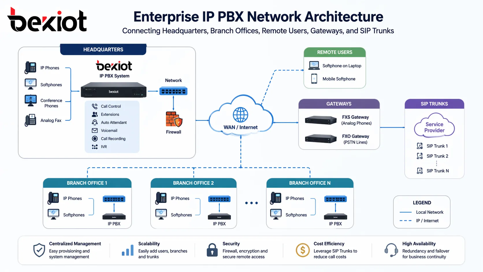 What Is IP PBX? Features, Network Architecture, and Applications