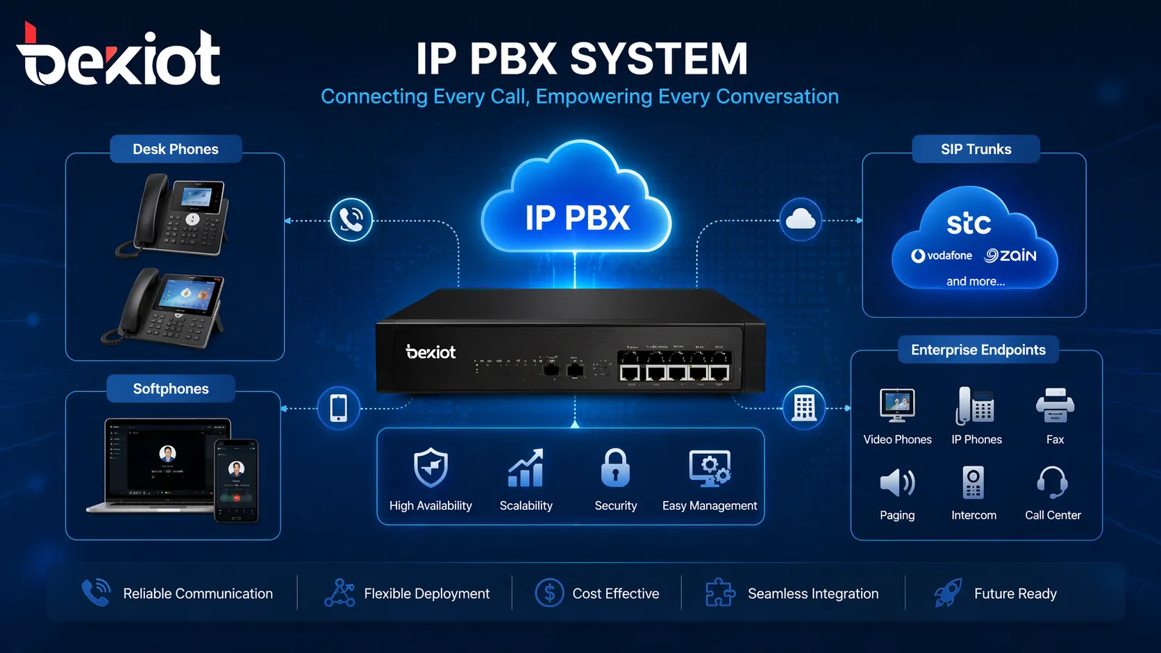 Sistema IP PBX conectando telefones de mesa, softphones, troncos SIP e terminais de comunicação empresarial