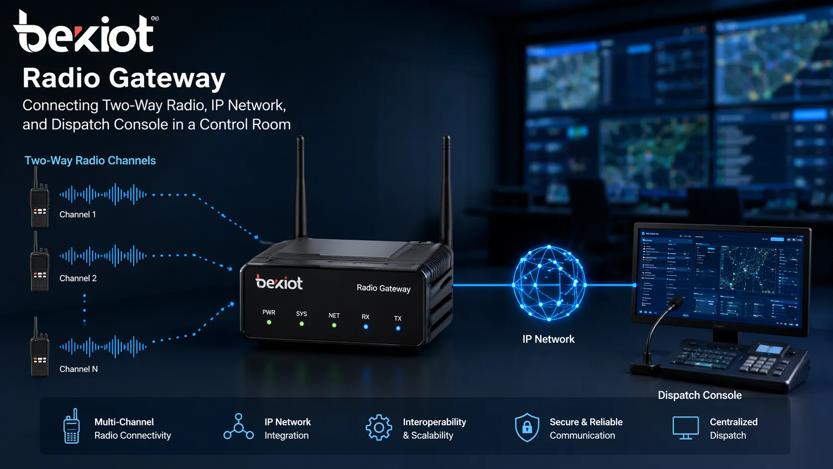Gateway de rádio conectando canais de rádio bidirecionais, rede IP e console de despacho em uma sala de controle