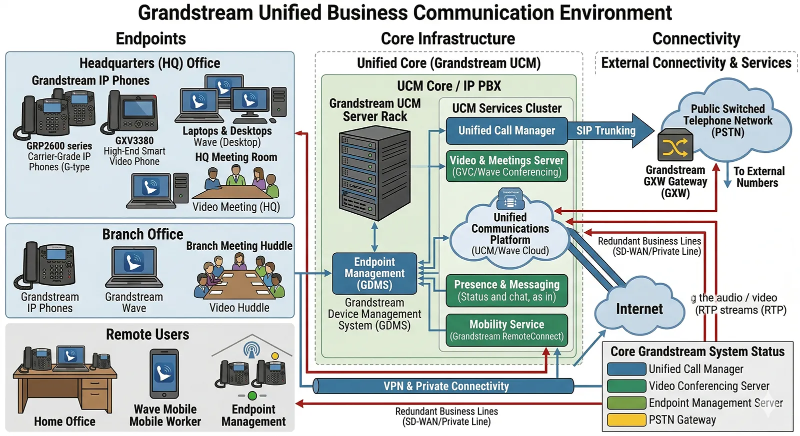 Ambiente de comunicação empresarial usando Grandstream IP PBX para voz, reuniões por vídeo, acesso móvel e gerenciamento de endpoints SIP