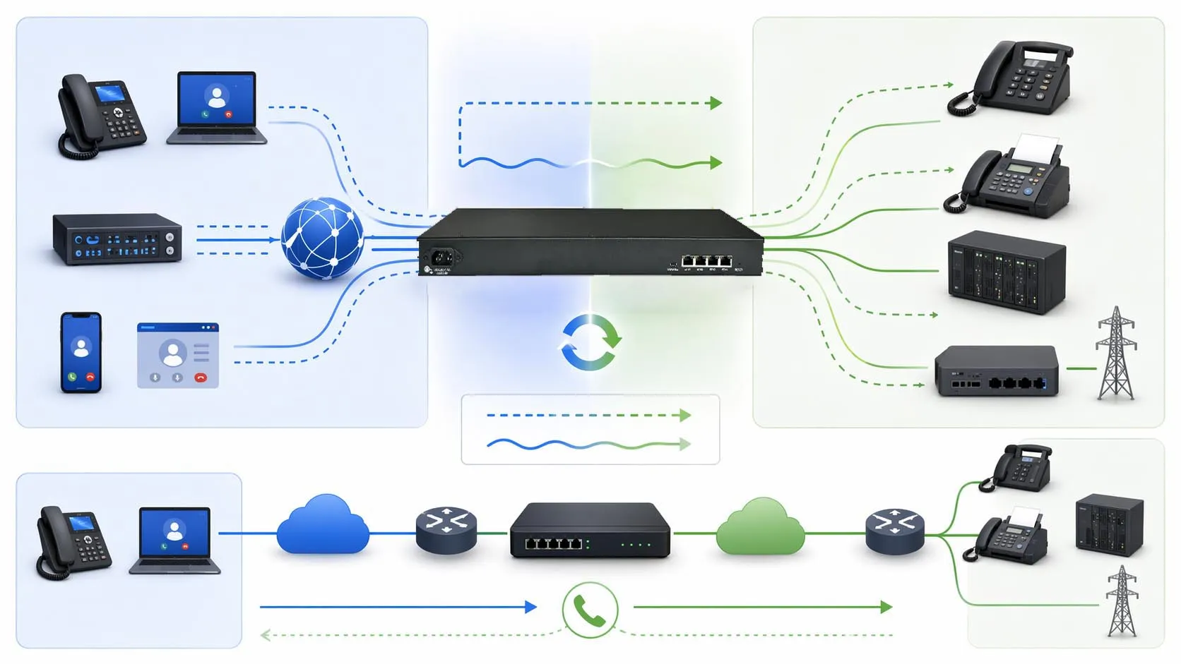 Princípio de funcionamento do gateway SIP mostrando sinalização SIP de um lado e interfaces de voz analógicas ou digitais do outro