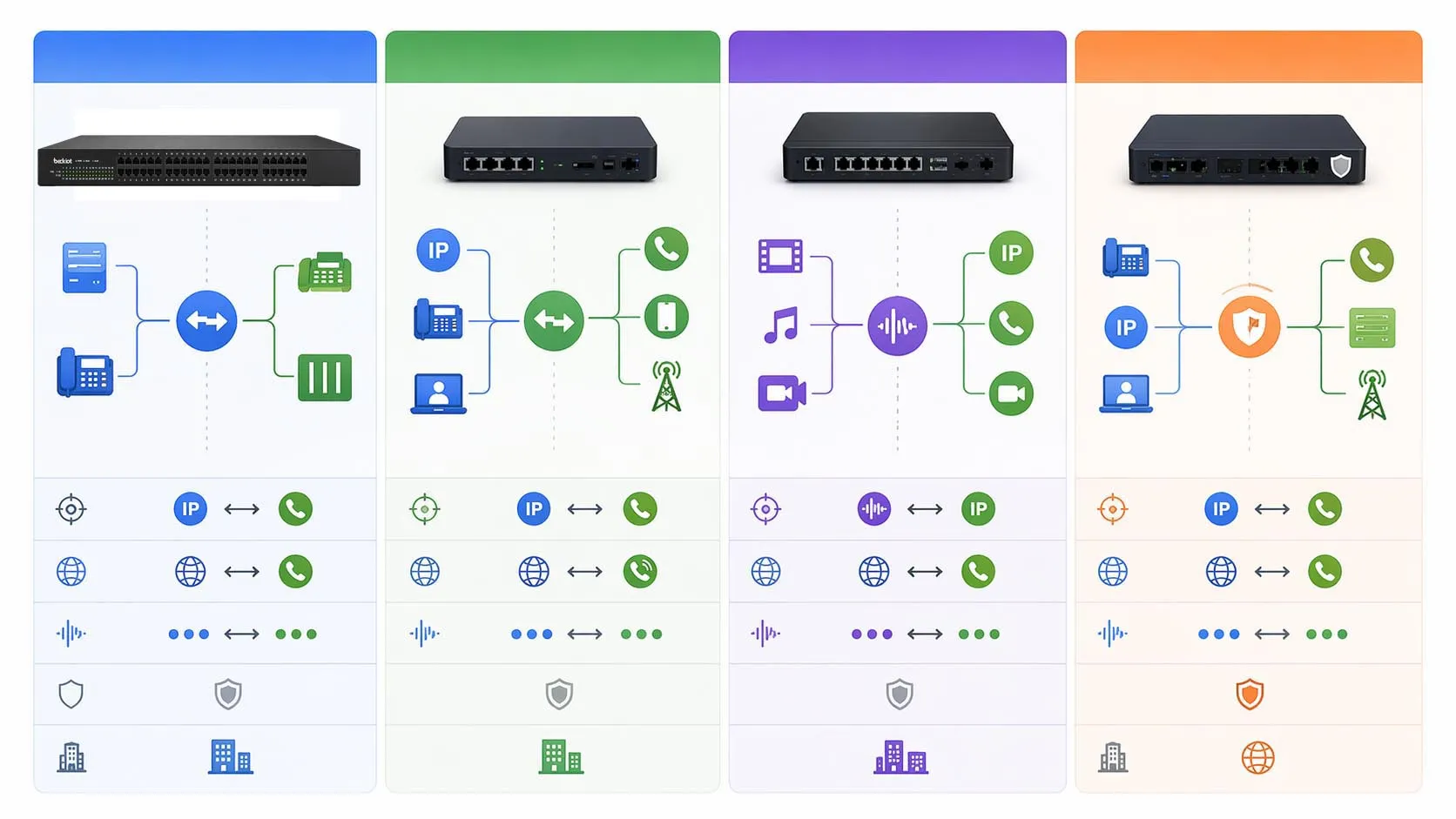 Comparação dos papéis de gateway SIP e SBC em uma arquitetura de voz empresarial