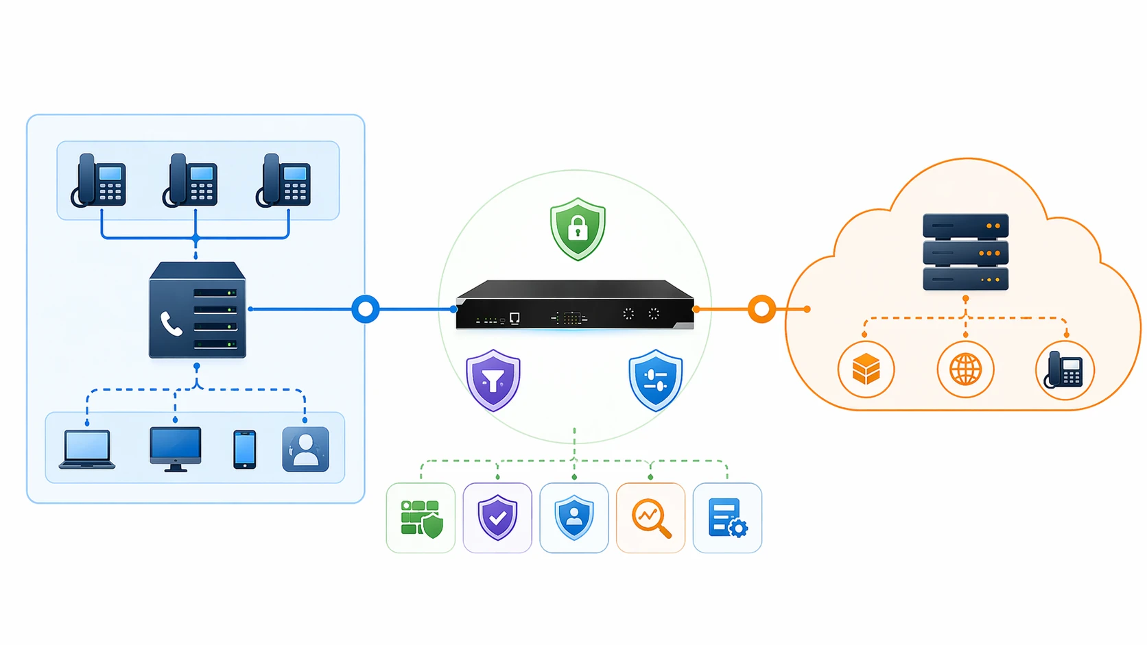 Arquitetura de rede de Session Border Controller entre PBX corporativa, plataforma de voz em nuvem e tronco SIP externo ou rede de operadora
