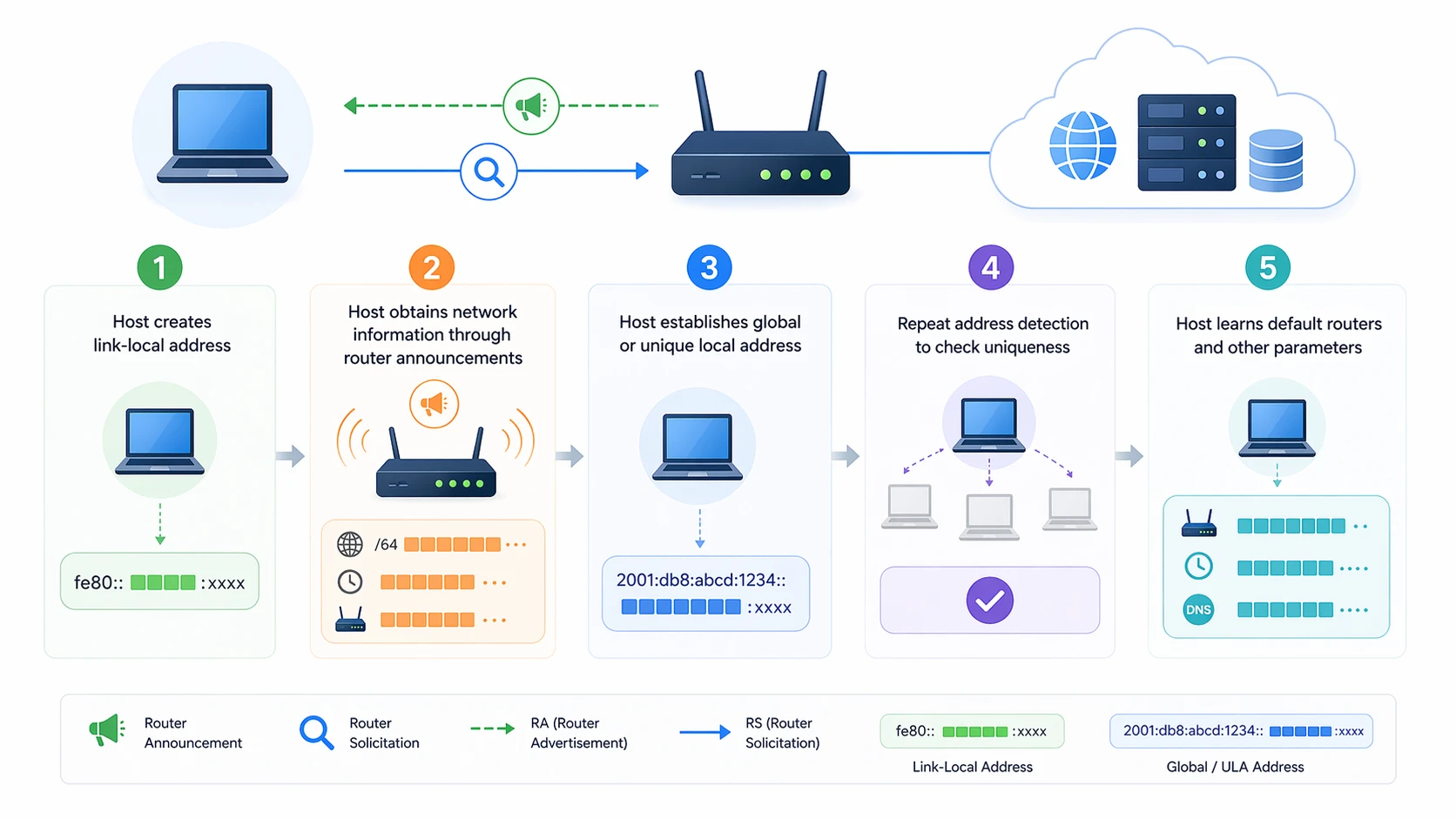 Processo SLAAC passo a passo com endereço link-local Router Advertisement criação de prefixo e verificação DAD