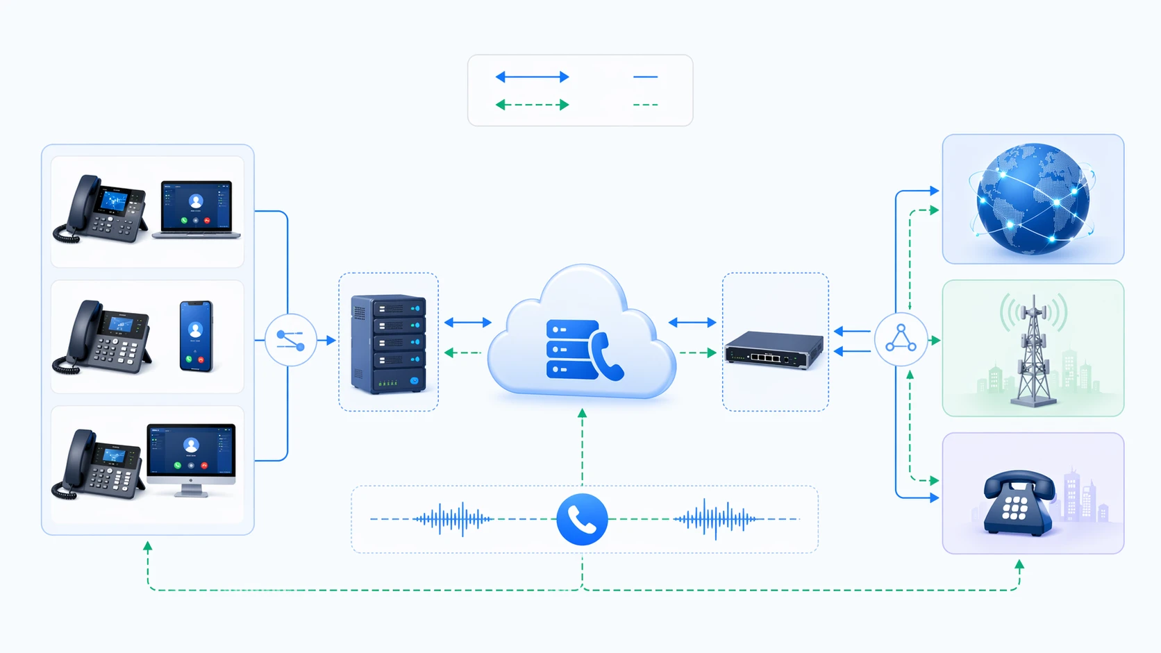 Fluxo de sinalização e mídia de SIP trunk entre IP PBX session border controller e rede do provedor