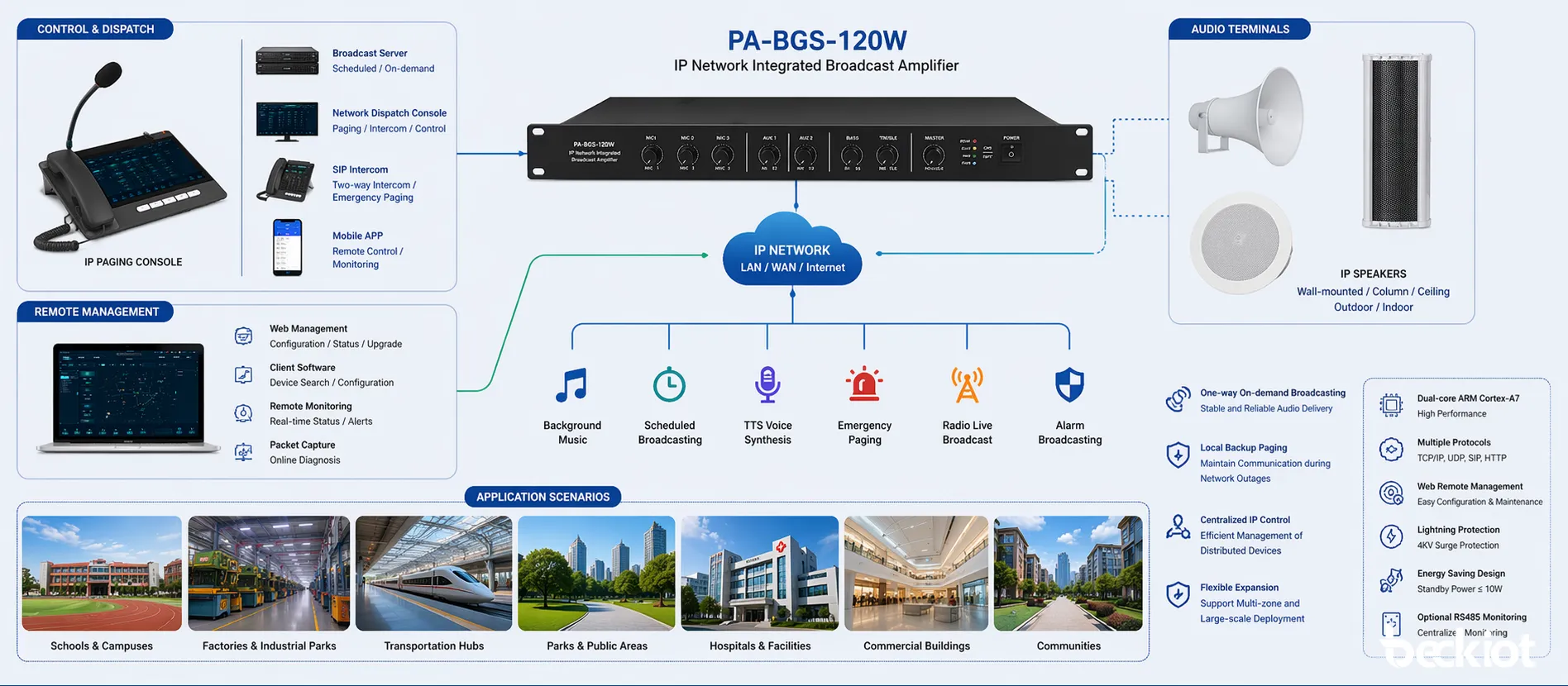 PA-BGS-120W used in a distributed IP broadcast application for scheduled announcements and emergency voice communication