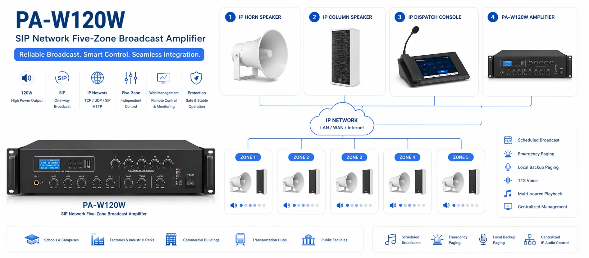 PA-W120W conectado a um console de despacho, alto-falantes IP e sistema de difusão SIP multizona