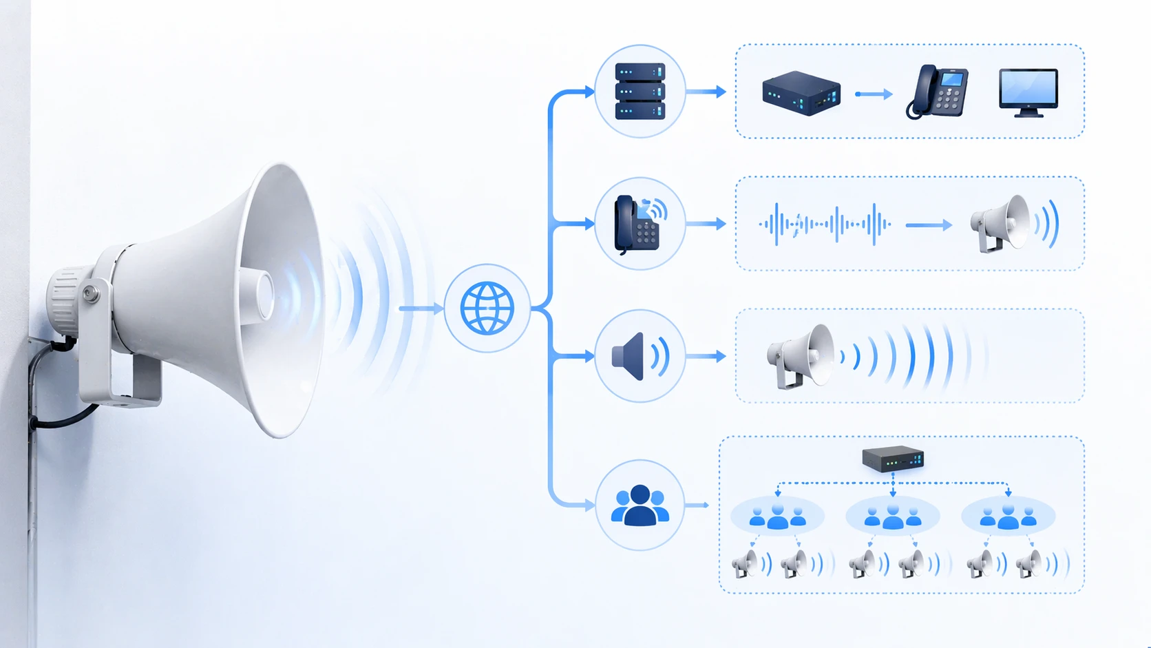 Princípio de funcionamento do alto-falante SIP com servidor SIP, fonte de paginação e reprodução de áudio multicast ou direta