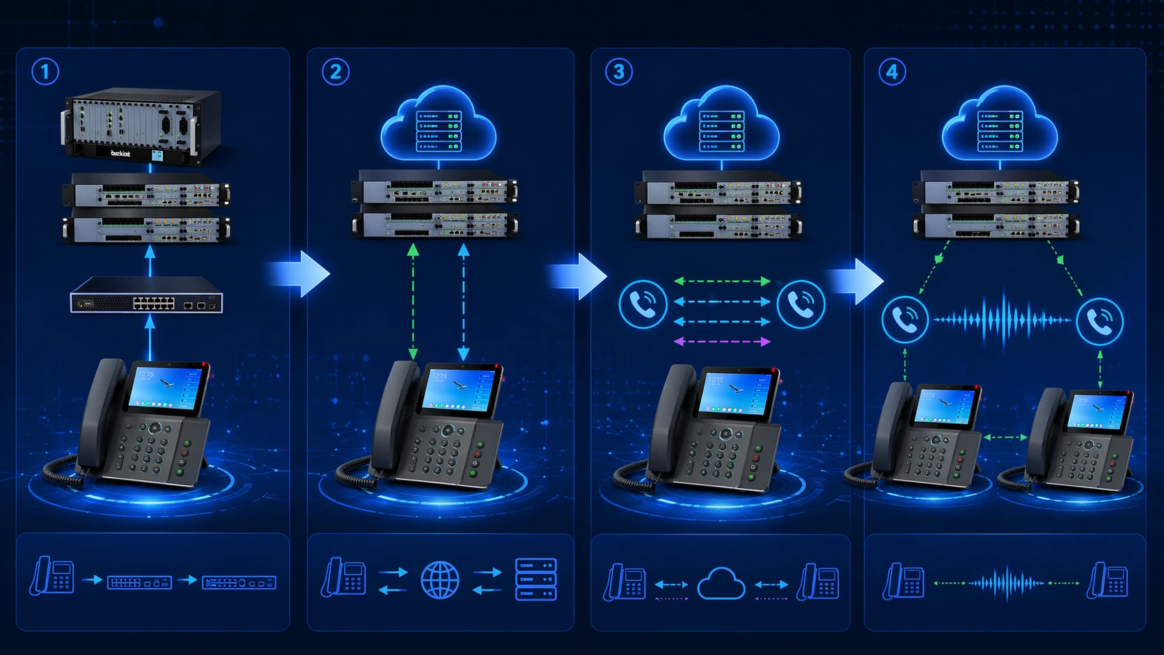 Telefone SIP registrando-se em um servidor SIP e usando sinalização SIP para configuração de chamada em uma rede VoIP