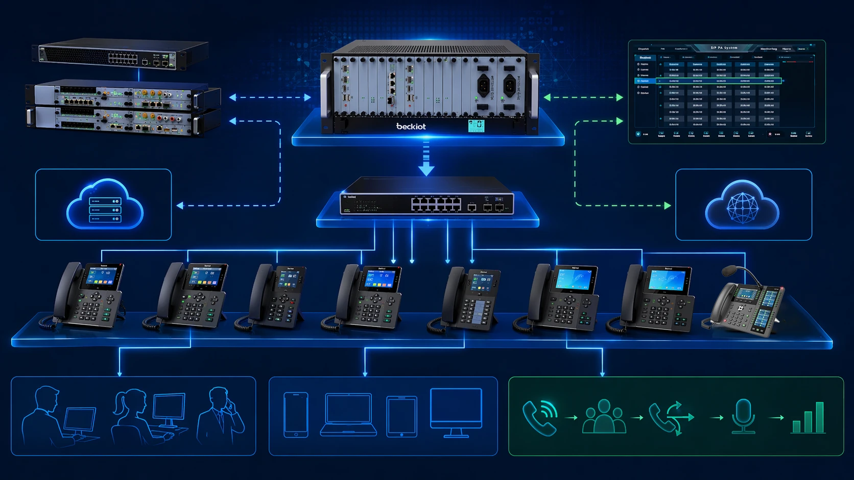 Arquitetura de telefone SIP mostrando o endpoint, a rede da central IP PBX e o relacionamento com o tronco SIP externo ou voz em nuvem