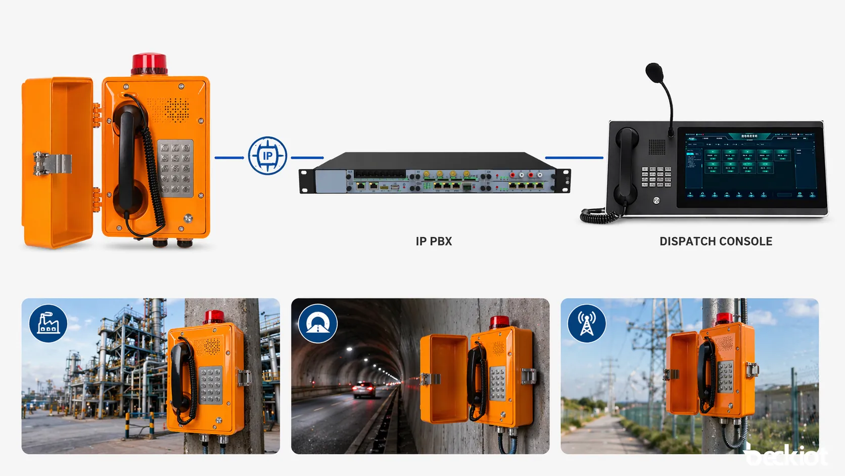 Telefone resistente às intempéries ligado à sala de controle, IP PBX, despacho e infraestrutura de comunicação externa