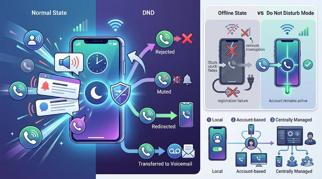 Conceito de diagrama de fluxo de chamadas mostrando chamadas recebidas silenciadas redirecionadas ou enviadas ao correio de voz no modo não perturbe