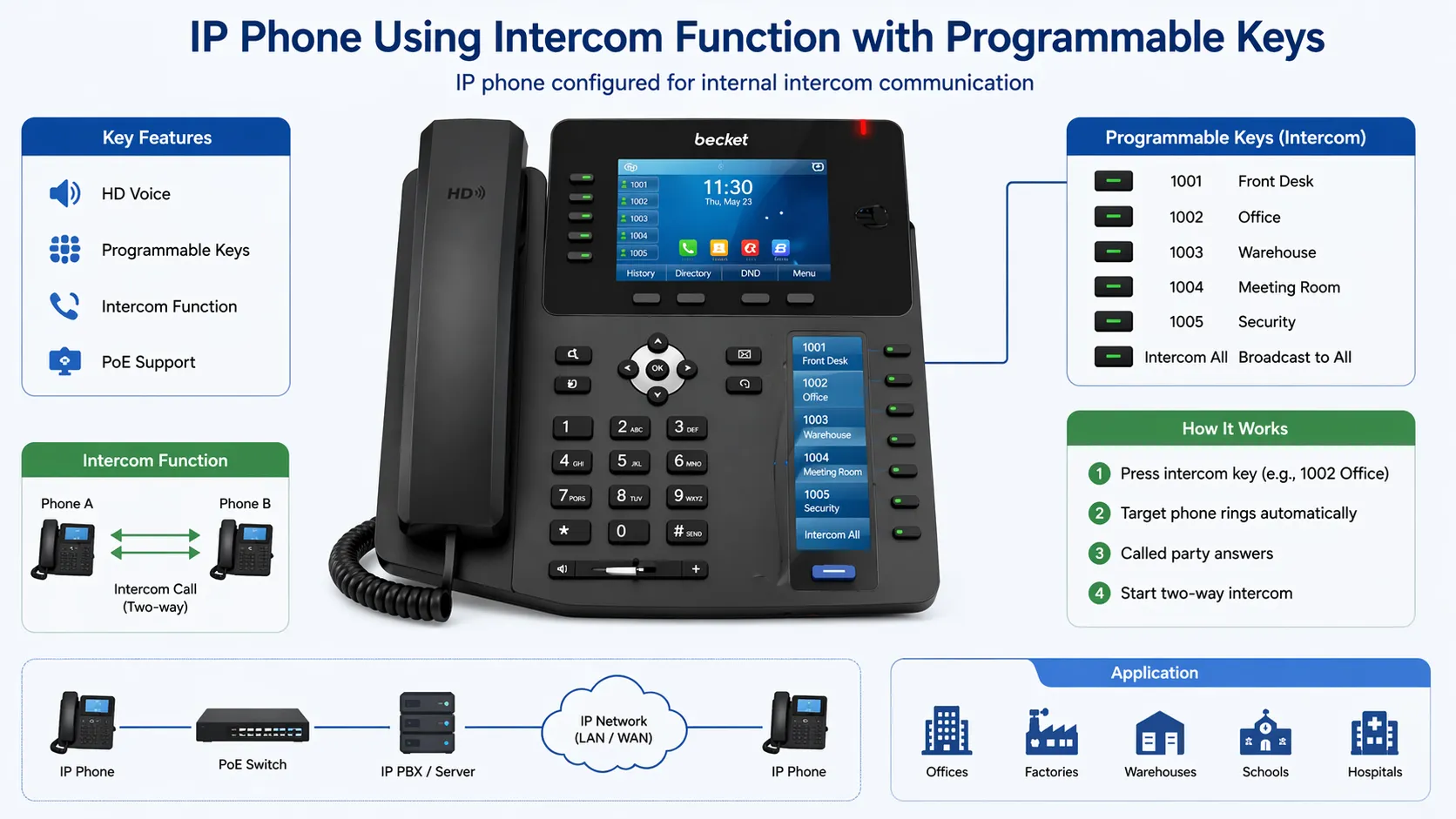 Telefone IP usando função de interfone com teclas programáveis
