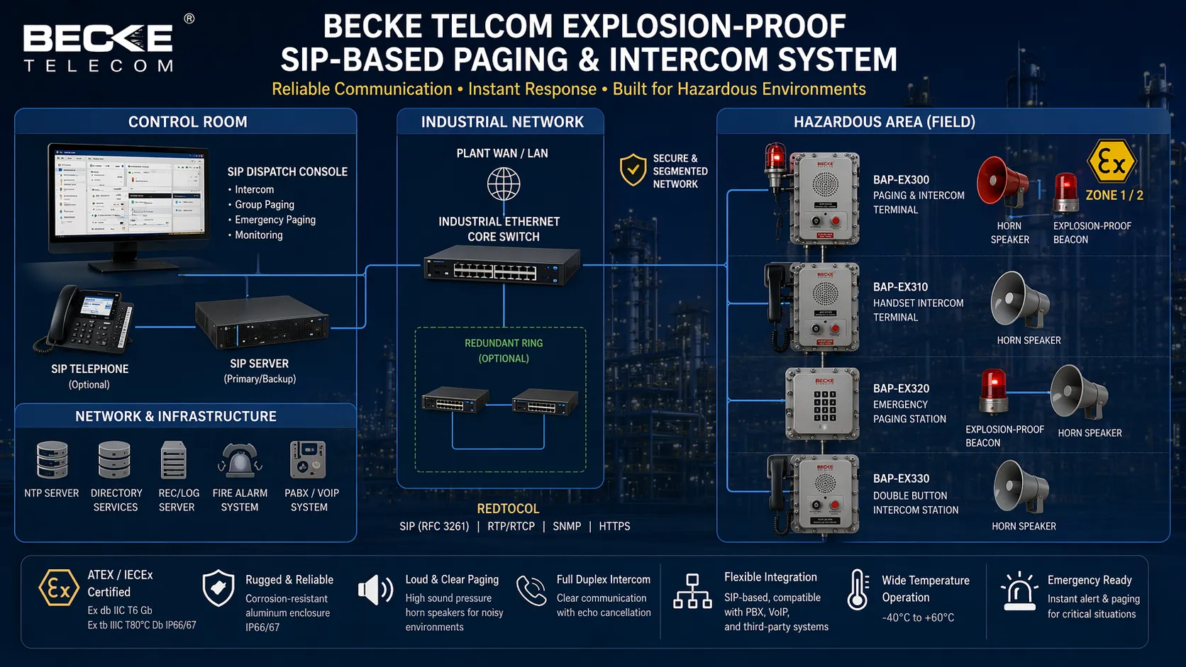 Arquitetura SIP Becke Telcom para paging e intercom à prova de explosão ligando sala de controle terminais alto-falantes e redes industriais