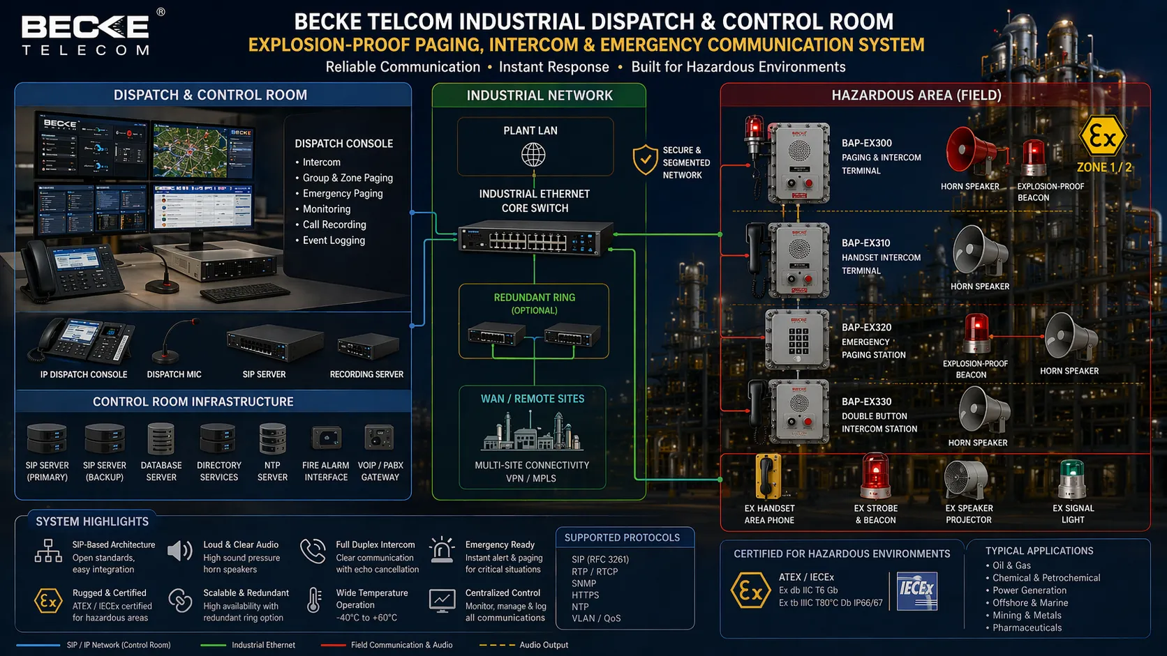 Despacho industrial Becke Telcom conectado a paging intercom e dispositivos de emergência à prova de explosão