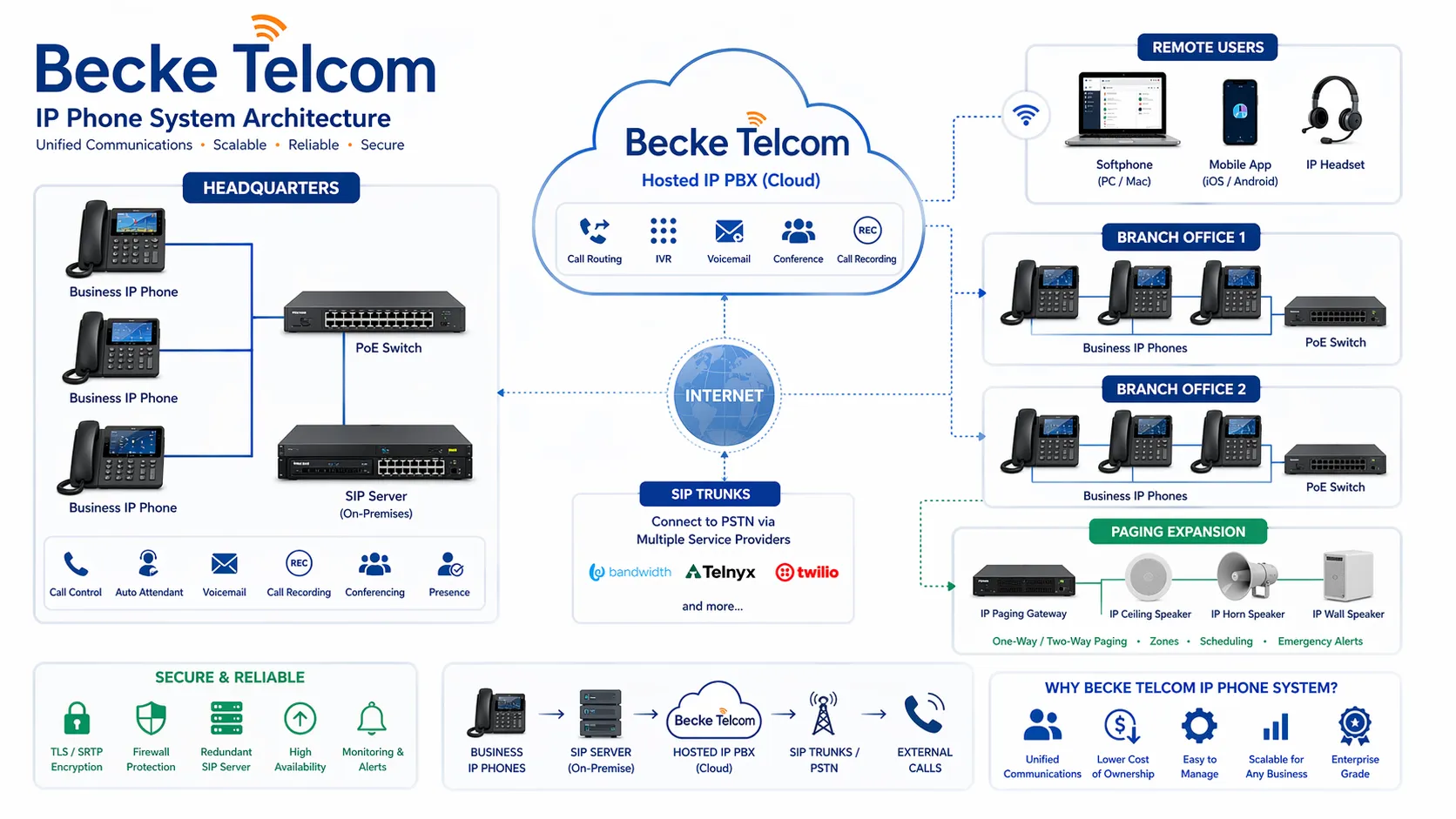 Sistema telefônico IP da Becke Telcom com telefones IP corporativos, servidor SIP, hosted IP PBX e expansão de paging