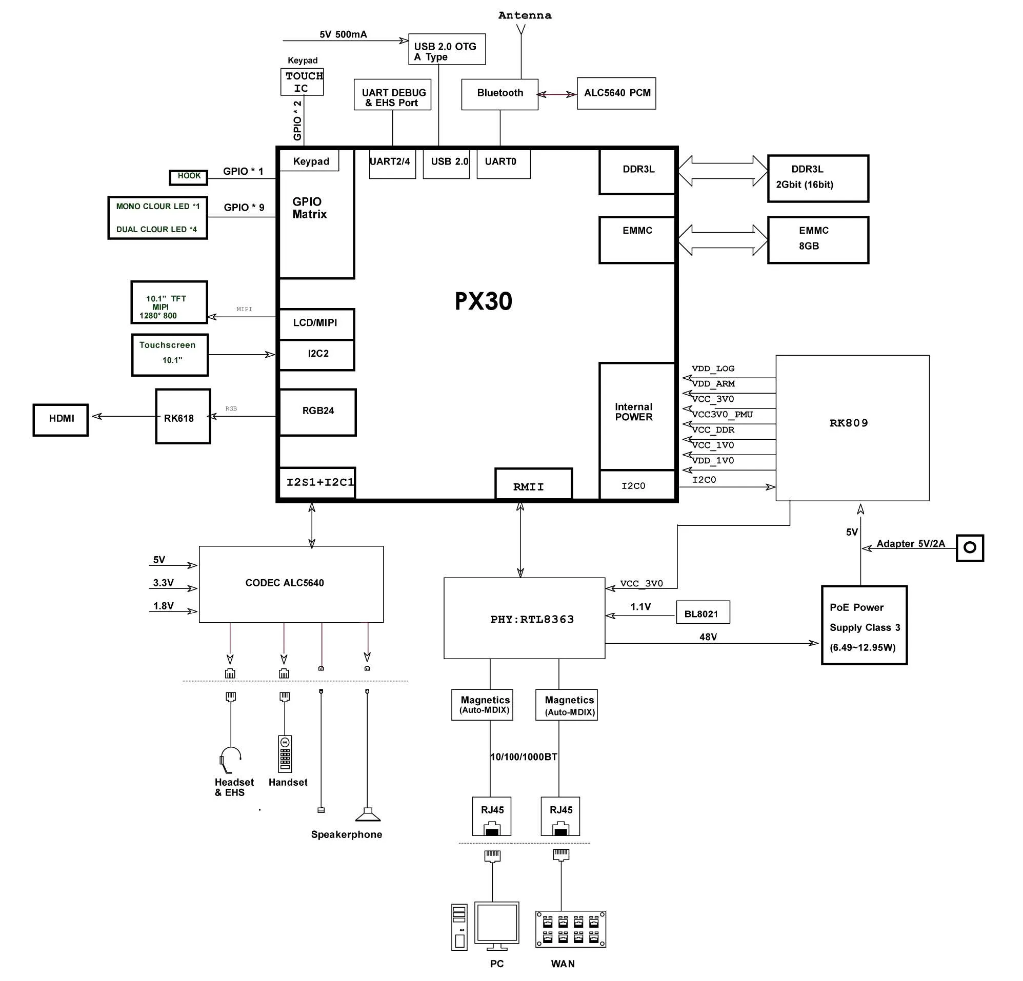 Diagrama de blocos de hardware da MBX7A mostrando a plataforma PX30, Ethernet, áudio, LCD, teclado, USB, Bluetooth e arquitetura de energia