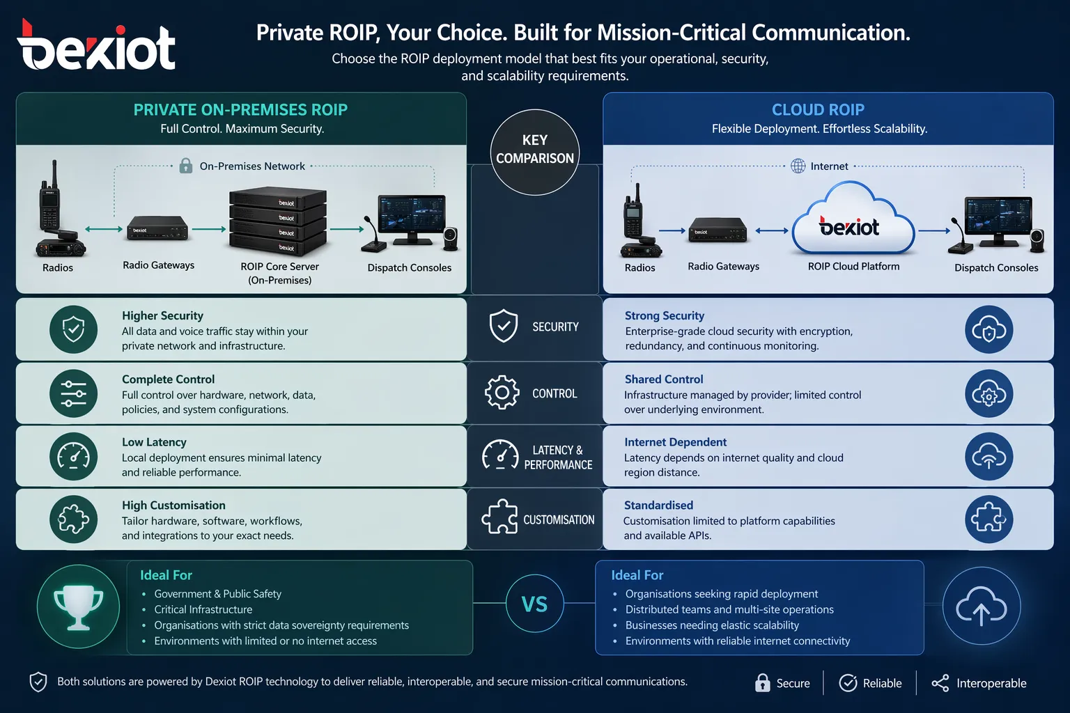 Infográfico comparando ROIP privado on-premises e ROIP em nuvem em segurança, controle, latência e personalização