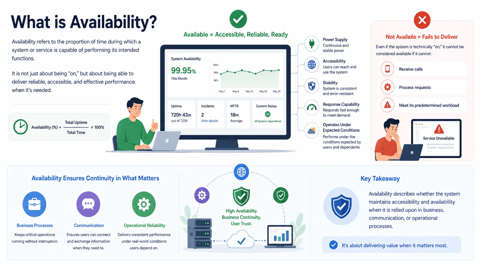 O que é Disponibilidade? Princípios de Funcionamento, Benefícios e Aplicações