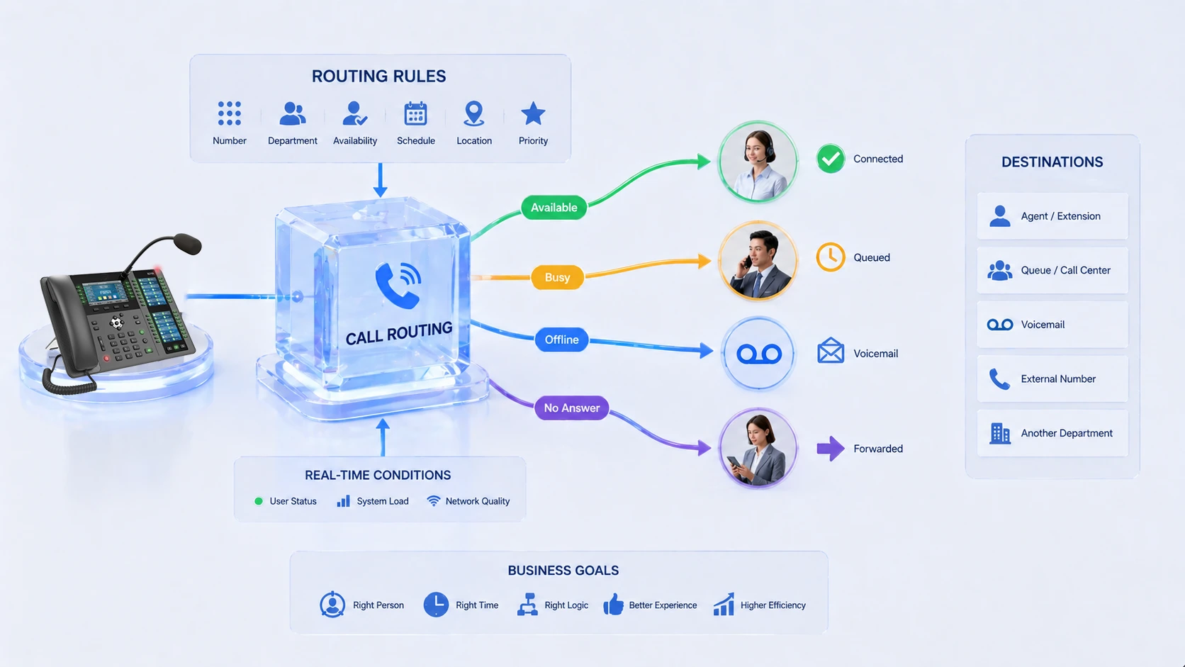 O que é Roteamento de Chamadas?